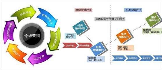 論壇營銷 獲取永久自然流量的網絡營銷核心策略