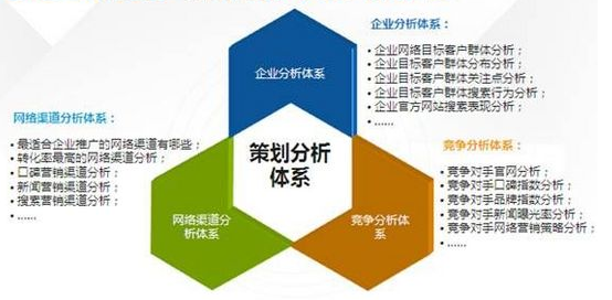 網絡營銷策劃簡單的三步走